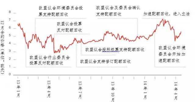 世界最大碳市場(chǎng)--歐盟碳排放交易體系的市場(chǎng)發(fā)展剖析