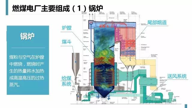 一張圖讀懂火電廠如何工作