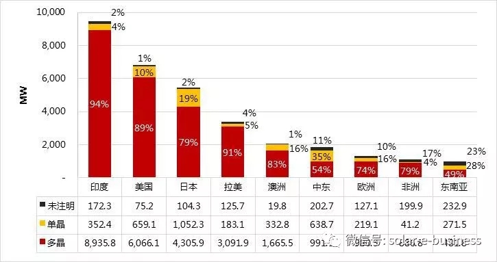 2017年中國光伏組件出口約37.9GW 多晶占比84%