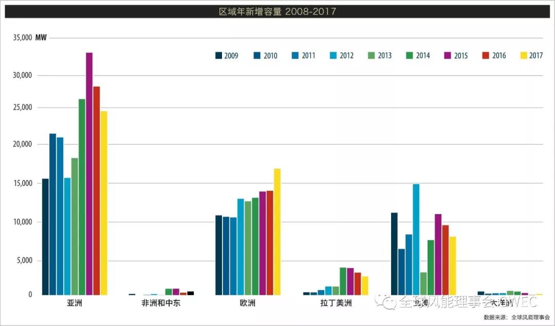 2017年全球新增風電裝機容量排名 中國穩居第一【附圖】