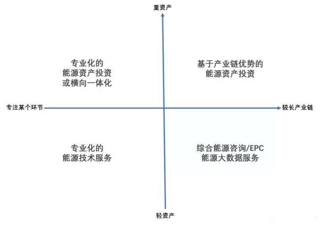 綜合能源服務(wù)業(yè)務(wù)的四種布局方式