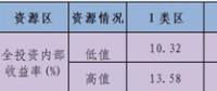 2018年全國新建風力發電場經濟性預測——全國四類資源區風電收益區間