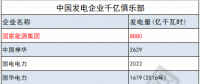 國家能源集團刷新紀錄 中國核電新加入...發電集團“千億俱樂部”還有誰?