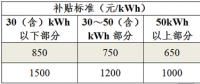 6項重點調(diào)整 2018新能源汽車補貼政策不得不知的變化