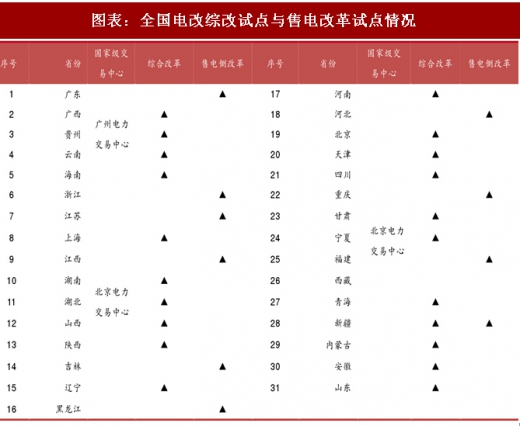 2018年中國電力行業電改試點情況及現貨市場分析（圖）