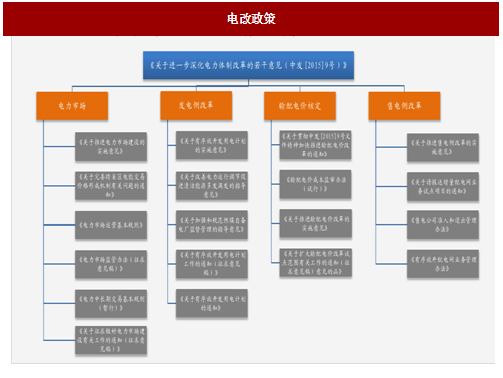 2017年我國電網(wǎng)行業(yè)電改政策思路、進程及增量配網(wǎng)分析（圖）