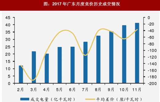 2017年我國電網(wǎng)行業(yè)電改政策思路、進程及增量配網(wǎng)分析（圖）