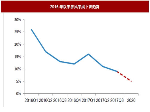 2017年我國風電行業棄風電量、棄風率及紅色預警區新增裝機情況分析