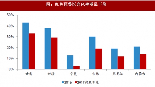 2017年我國風電行業棄風電量、棄風率及紅色預警區新增裝機情況分析