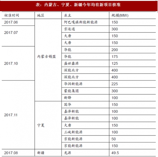 2017年我國風電行業棄風電量、棄風率及紅色預警區新增裝機情況分析