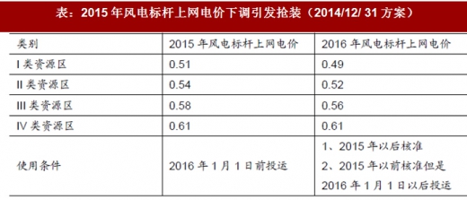 2017年我國風(fēng)電行業(yè)發(fā)展兩大不利因素及相關(guān)政策分析（圖）