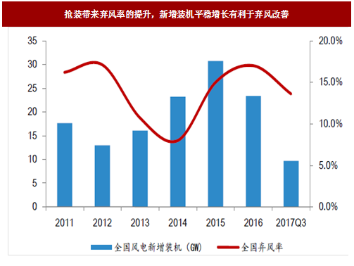 2017年我國風(fēng)電行業(yè)發(fā)展兩大不利因素及相關(guān)政策分析（圖）