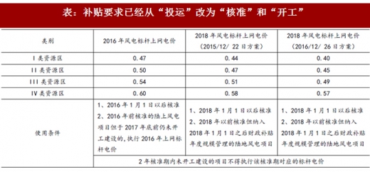 2017年我國風(fēng)電行業(yè)發(fā)展兩大不利因素及相關(guān)政策分析（圖）