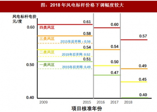 2017年我國風(fēng)電行業(yè)發(fā)展兩大不利因素及相關(guān)政策分析（圖）