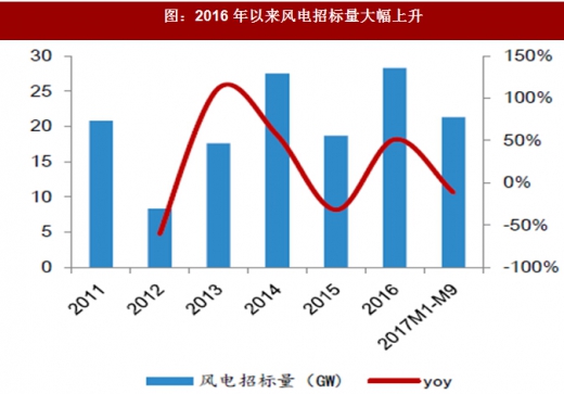 2017年我國風(fēng)電行業(yè)發(fā)展兩大不利因素及相關(guān)政策分析（圖）