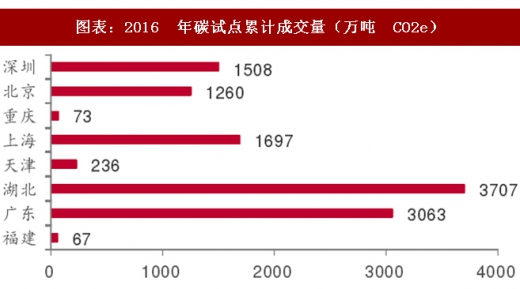 2017年中國(guó)電力行業(yè)海外市場(chǎng)中標(biāo)項(xiàng)目及碳試點(diǎn)成交額分析（圖）