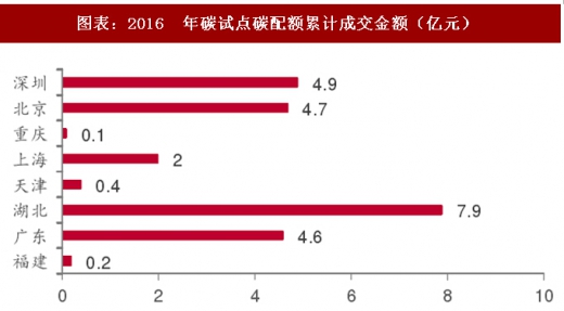 2017年中國(guó)電力行業(yè)海外市場(chǎng)中標(biāo)項(xiàng)目及碳試點(diǎn)成交額分析（圖）