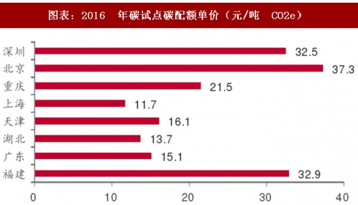 2017年中國(guó)電力行業(yè)海外市場(chǎng)中標(biāo)項(xiàng)目及碳試點(diǎn)成交額分析（圖）