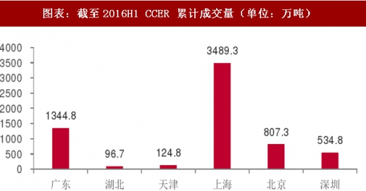 2017年中國(guó)電力行業(yè)海外市場(chǎng)中標(biāo)項(xiàng)目及碳試點(diǎn)成交額分析（圖）