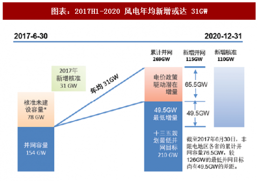 2018年中國風電行業核準項目容量及新增建設規模分析（圖）