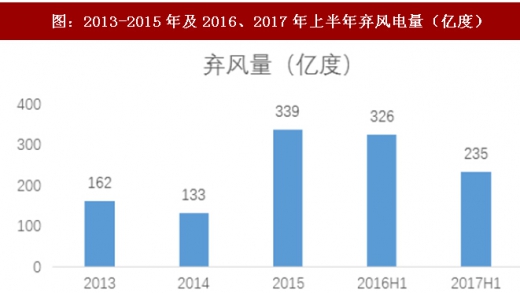 2017年我國風電行業棄風下降情況及未來趨勢分析（圖）