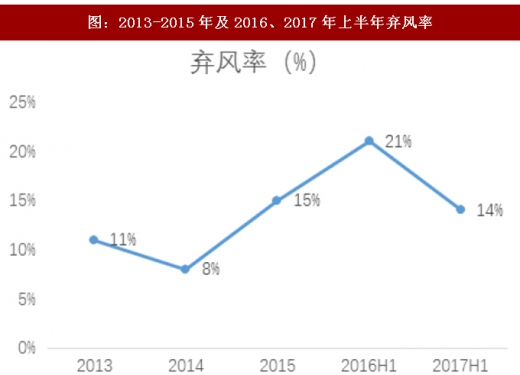 2017年我國風電行業棄風下降情況及未來趨勢分析（圖）