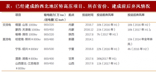 2017年我國風電行業棄風下降情況及未來趨勢分析（圖）