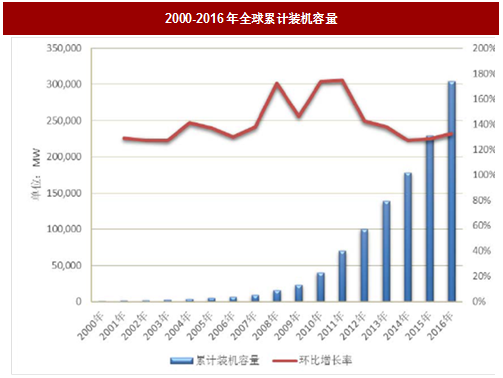 2017年國內外光伏行業發展現狀及產業格局分析（圖）