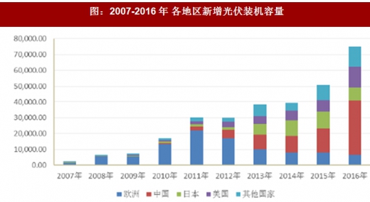 2017年國內外光伏行業發展現狀及產業格局分析（圖）