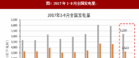 2017年我國各行業發電量數據分析（圖）