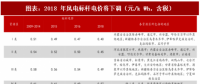 2018年中國(guó)風(fēng)電行業(yè)核準(zhǔn)項(xiàng)目容量及新增建設(shè)規(guī)模分析（圖）