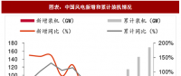 2018年中國風電行業并網容量及棄風限電現狀分析（圖）