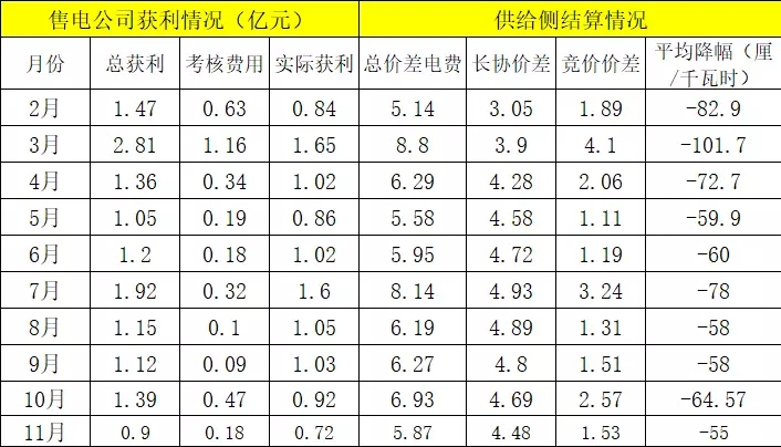 全國(guó)各省電改現(xiàn)狀及廣東省售電市場(chǎng)分析