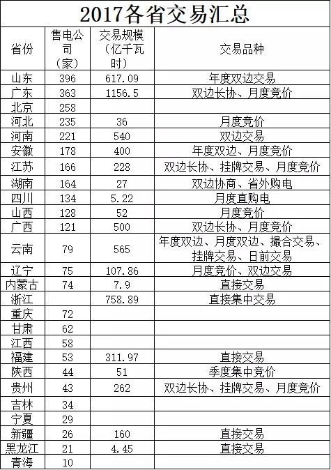 全國(guó)各省電改現(xiàn)狀及廣東省售電市場(chǎng)分析