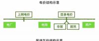 電改能為天然氣改革帶來什么啟示