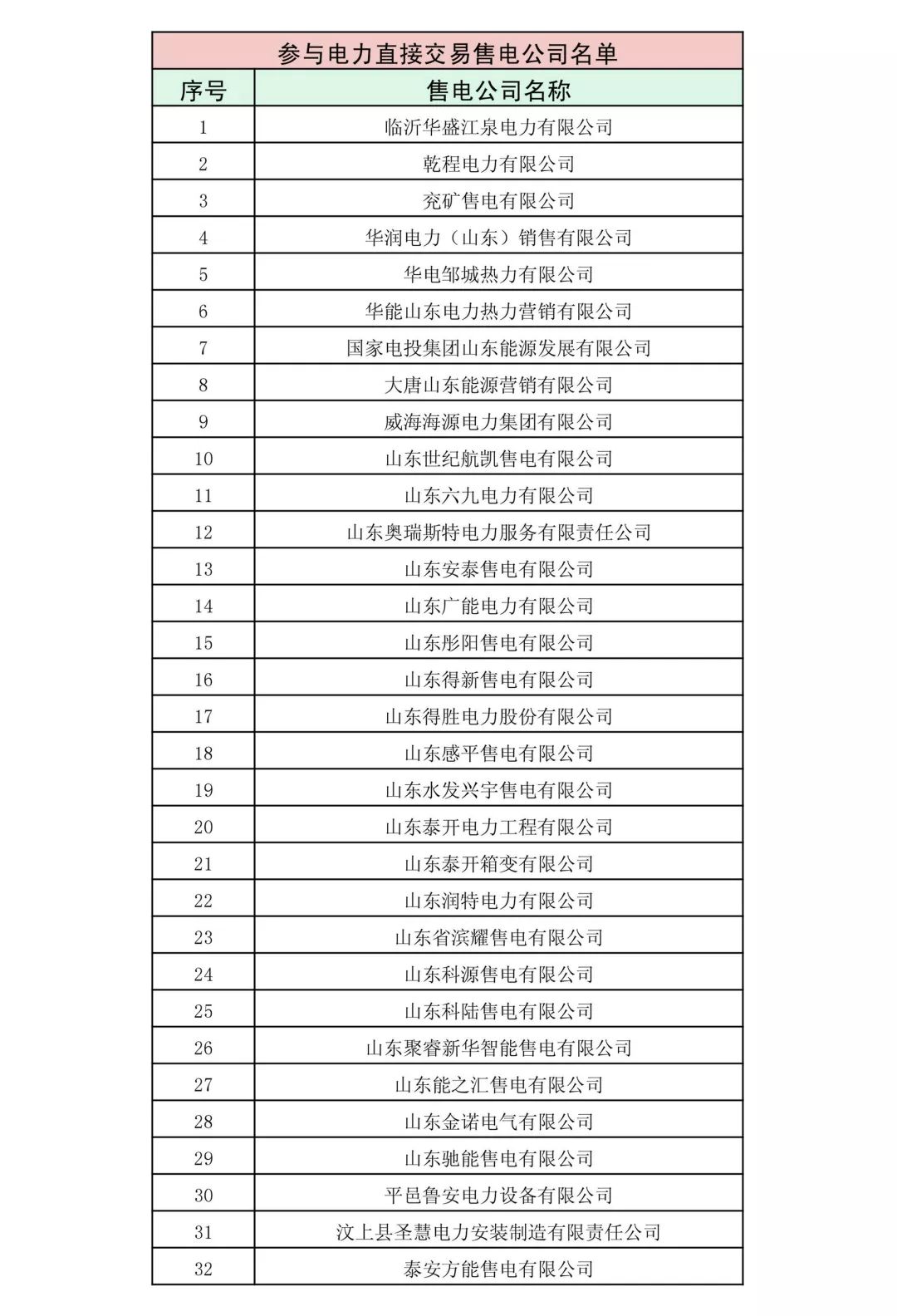 山東省2018年3月份電力直接交易(雙邊協商)近期展開