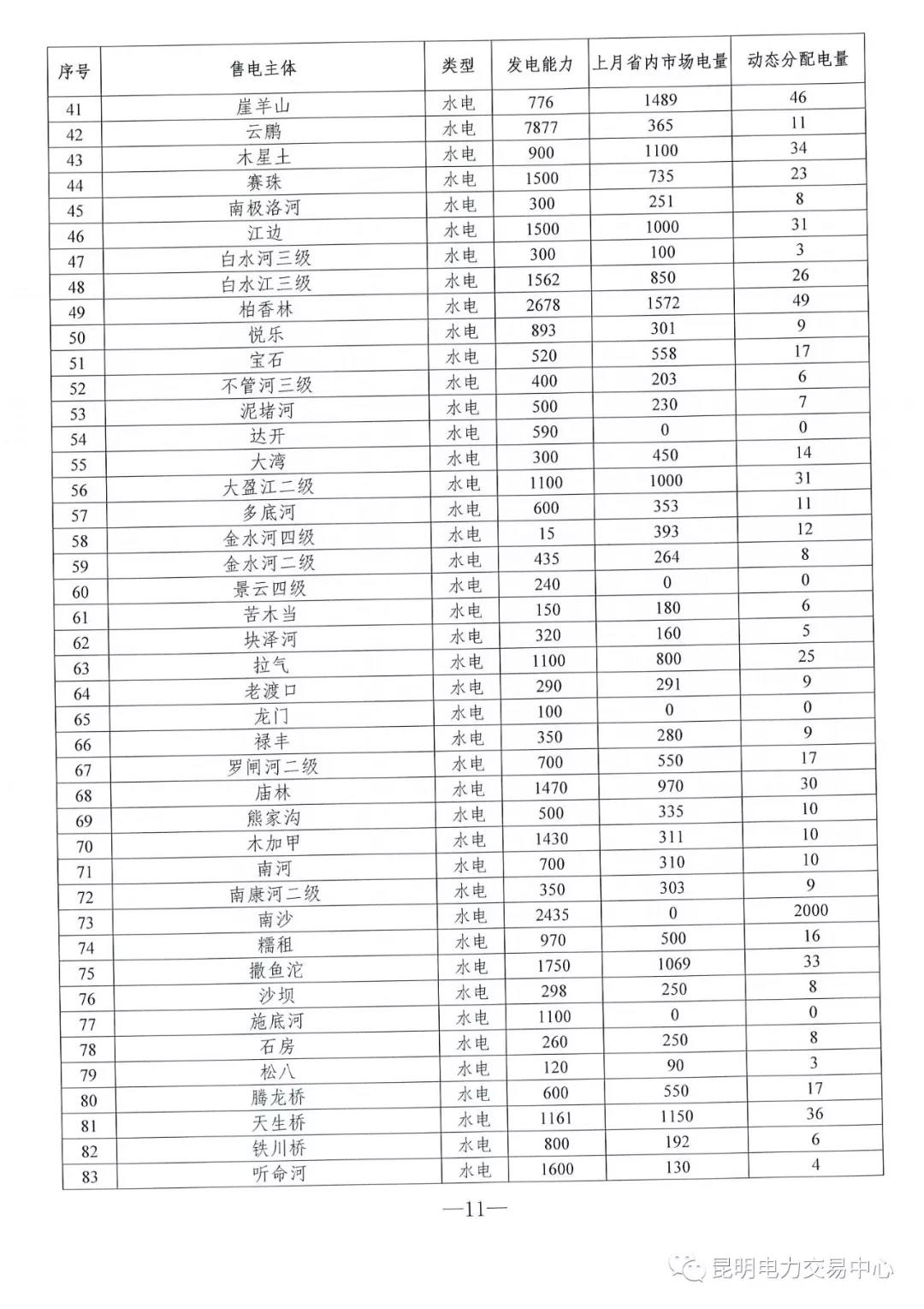 云南3月電力市場化交易信息披露：省內市場可競價電量約65億千瓦時