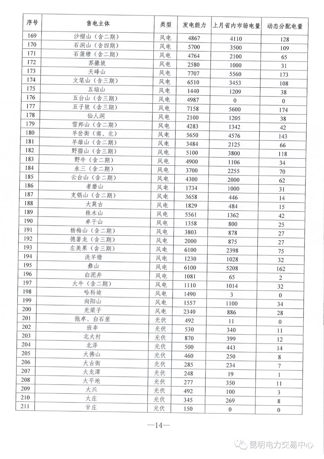 云南3月電力市場化交易信息披露：省內市場可競價電量約65億千瓦時