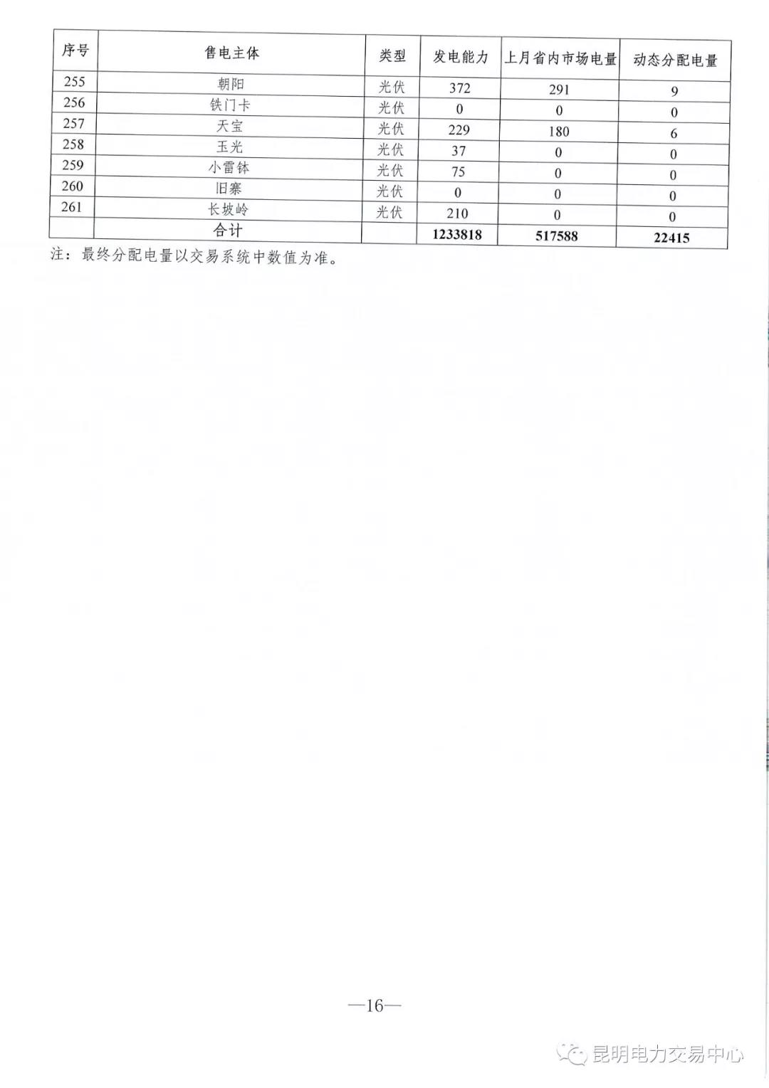 云南3月電力市場化交易信息披露：省內市場可競價電量約65億千瓦時