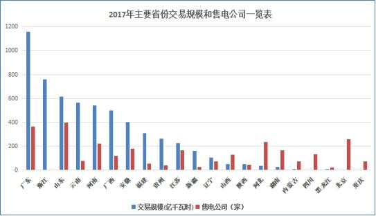 2017年貴州電力市場交易情況