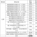 3月江蘇購福建交易結果：成交電量5.2395 億千瓦時 2家核電6家火電企業中標