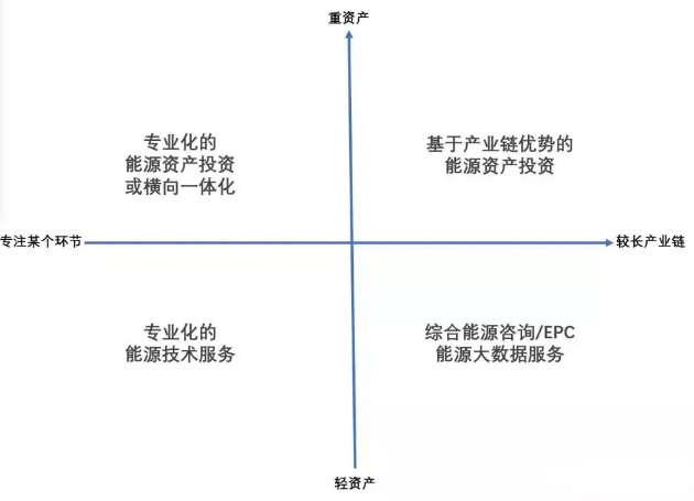 綜合能源業(yè)務的四種布局方式