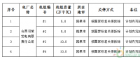 山西省發布2016-2017年度煤電去產能任務完成情況的公告：關停淘汰煤電機組71.1萬千瓦