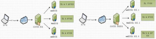 Nginx服務器常見問答：基本板塊、常用功能、優點