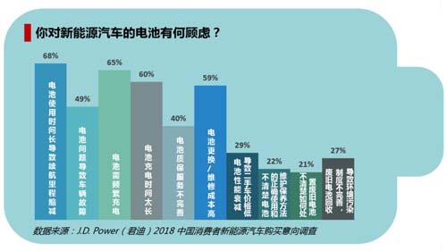 中國消費者迫切期待新能源汽車電池技術改進