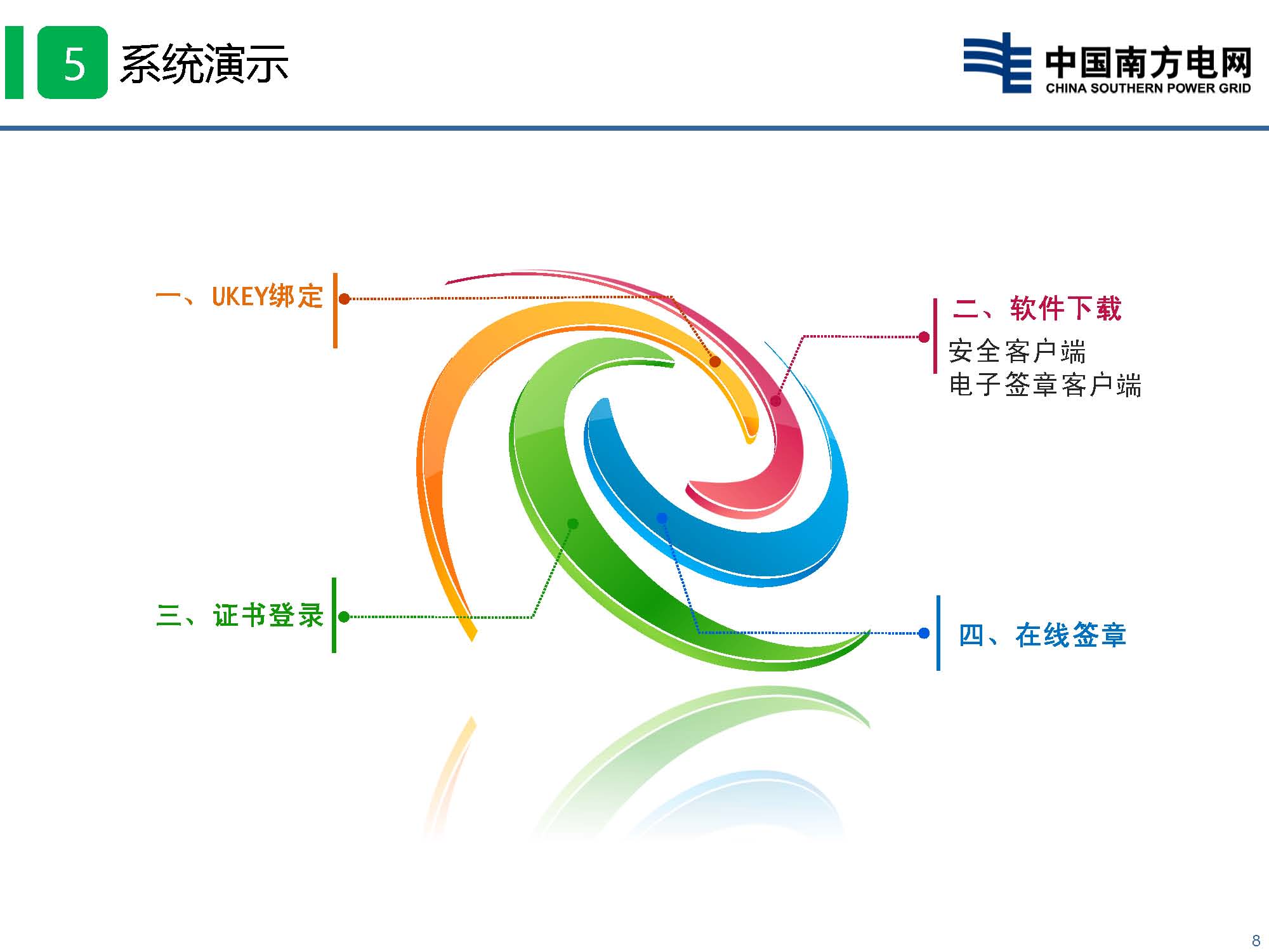 貴州省電力市場技術支持信息系統-數字認證與電子印章培訓