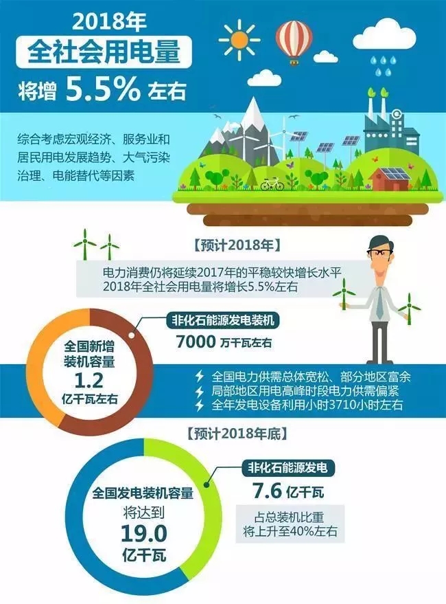 【行業(yè)分析】2018年全社會(huì)用電量將增長(zhǎng)5.5%，火電份額持續(xù)下降