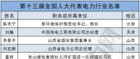 兩會聚焦｜電力行業人大代表有哪些?第十三屆全國人大代表名單出爐！(附全名單)