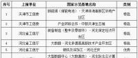 工信部公布第八批國家新型工業化產業示范基地名單 包括儲能電池、鉛蓄電池、新材料等