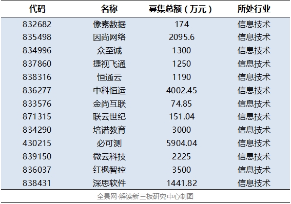 高端制造、云計算等四產業等四產業釋放吸金能力